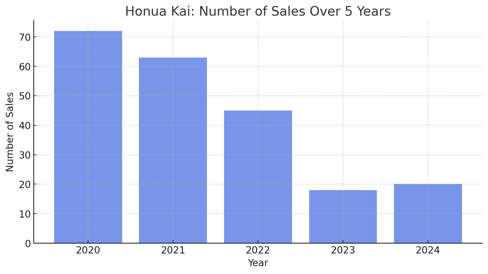 Honua Kai Sales Volume